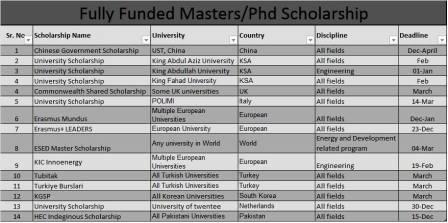 List of Fully Funded Scholarships 